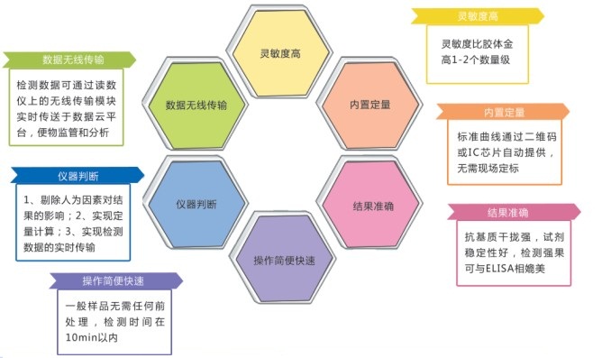 黃曲霉毒素M1熒光定量檢測(cè)試紙條優(yōu)勢(shì)