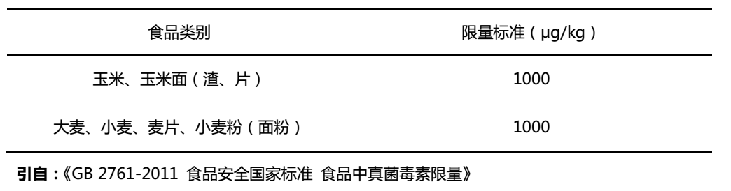 嘔吐毒素限量標準