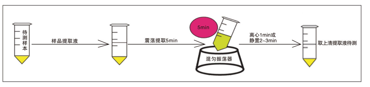 黃曲霉毒素熒光定量快速檢測卡樣品前處理過程