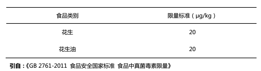 花生和花生油中黃曲霉毒素殘留限量標準