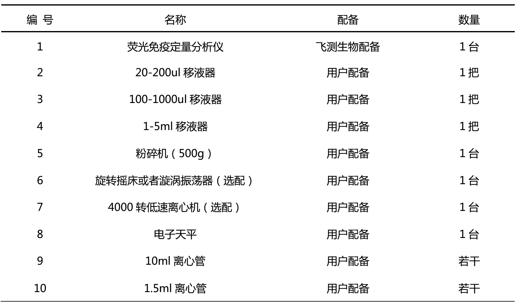 玉米中真菌毒素檢測(cè)配備的儀器和耗材