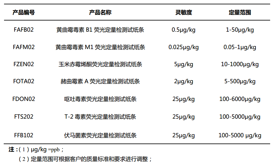 霉菌毒素快速檢測(cè)試紙條性能