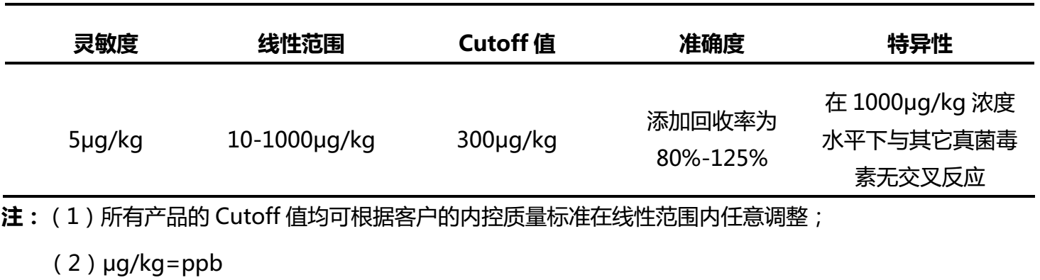 玉米赤霉烯酮熒光定量檢測(cè)卡性能