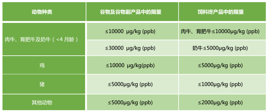 美國嘔吐毒素限量標(biāo)準(zhǔn)