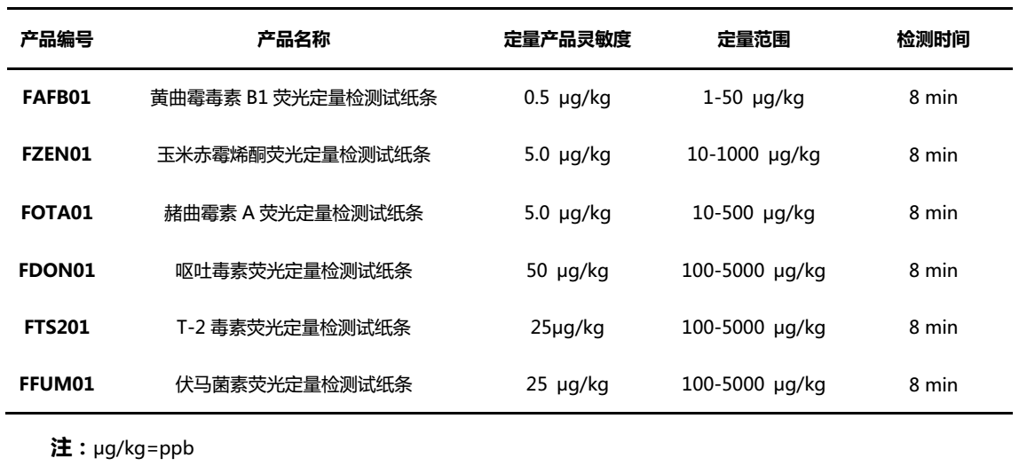 上海飛測真菌毒素熒光定量快速檢測系統(tǒng)性能