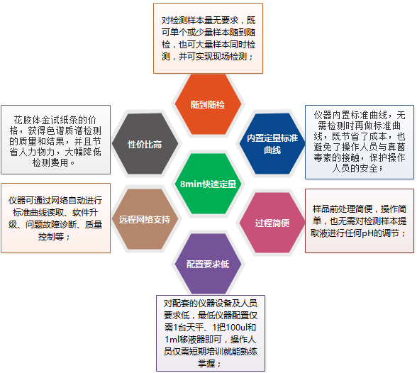 上海飛測(cè)生物真菌毒素系列熒光定量檢測(cè)試紙條產(chǎn)品亮點(diǎn)