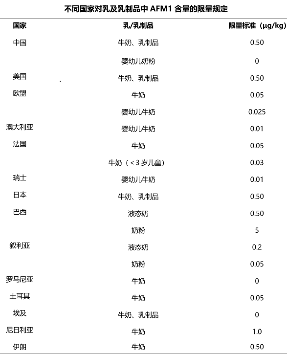  世界各國(guó)紛紛制定了乳與乳制品中AFM1 的限量標(biāo)準(zhǔn)。