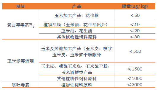 表2:我國霉菌毒素的限量標(biāo)準(zhǔn)