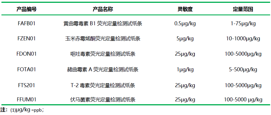 上海飛測(cè)霉菌毒素檢測(cè)項(xiàng)目及性能參數(shù)