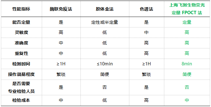    六、上海飛測熒光定量FPOCT技術(shù)平臺與其他方法學技術(shù)性能的對比