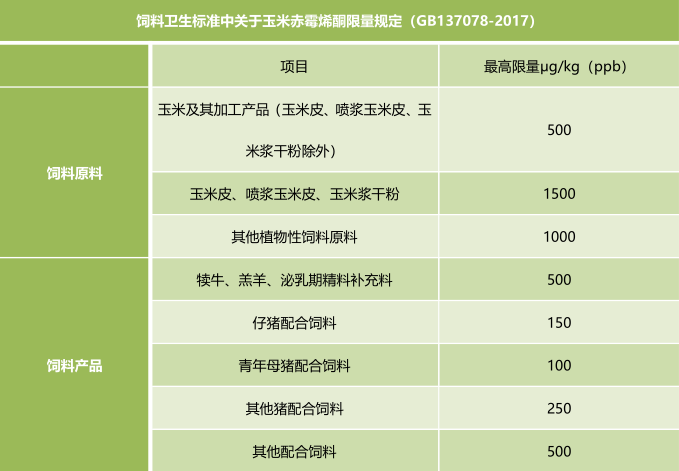 飼料中玉米赤霉烯酮限量規(guī)定