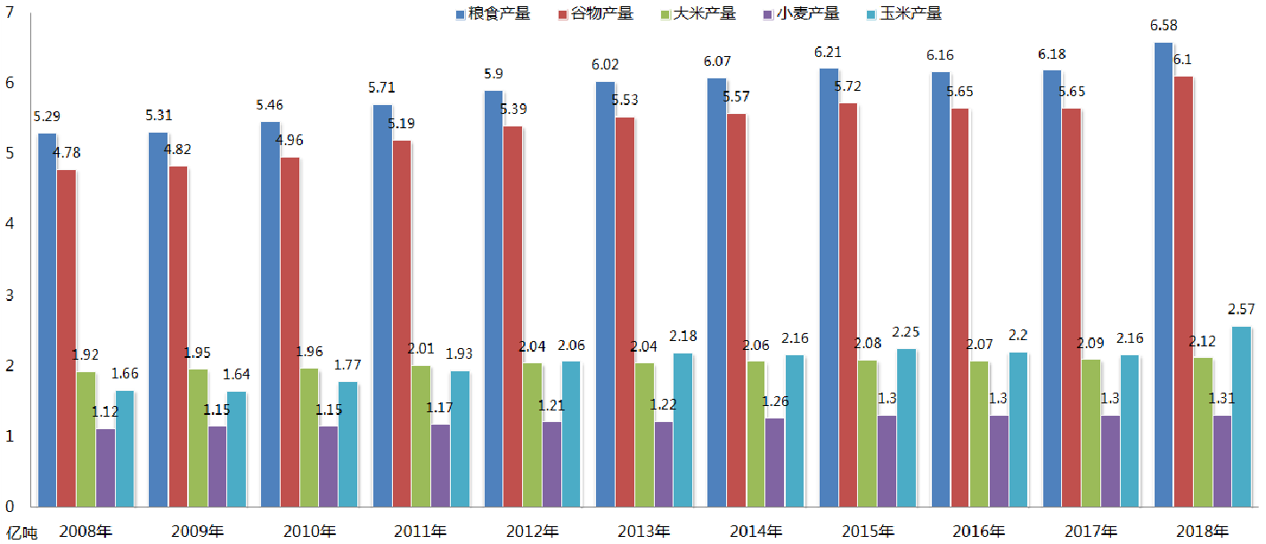 2008年-2018年中國糧食產(chǎn)量