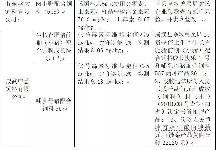 2018年省局發(fā)函查處的46批次不合格產(chǎn)品情況11