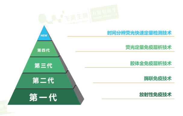 快檢技術(shù)升級