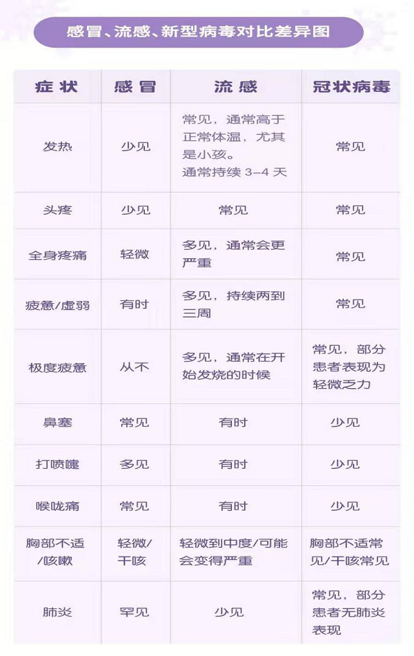 感冒、流感、新型病毒對比差異圖