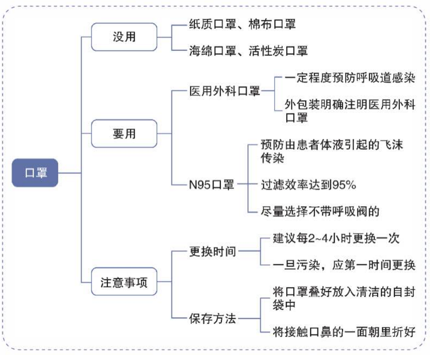 口罩使用注意事項