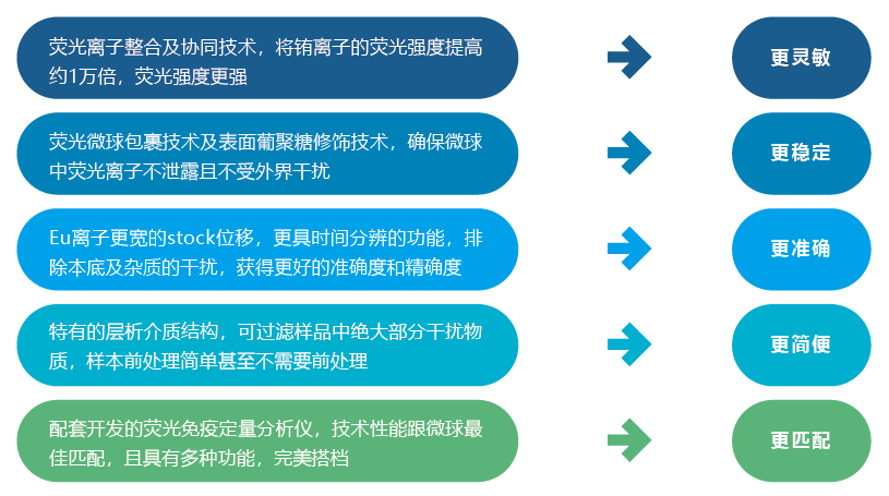 真菌毒素檢測儀檢測原理特點(diǎn)