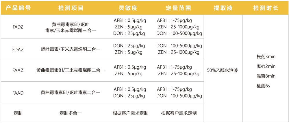 真菌毒素多合一檢測(cè)項(xiàng)目