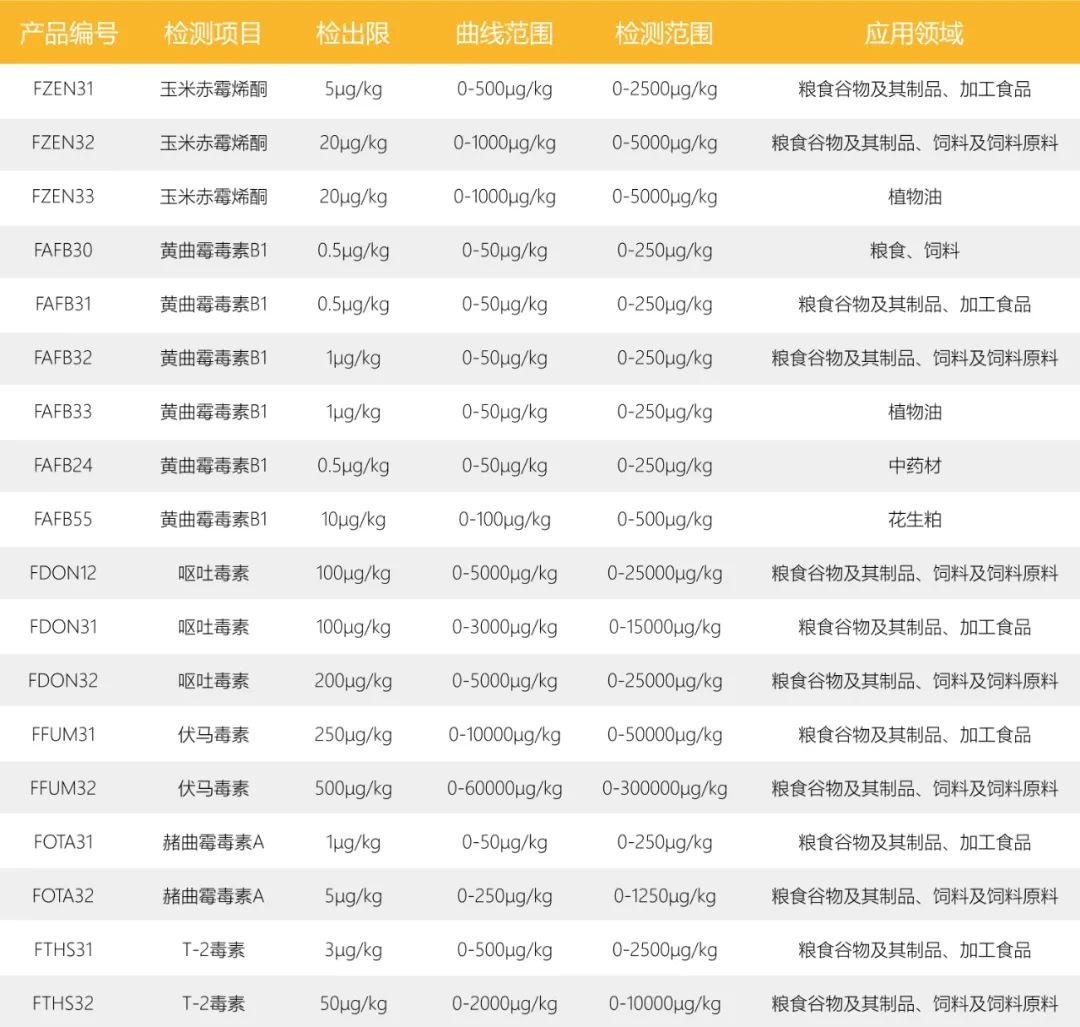 真菌毒素膠體金定量快速檢測卡